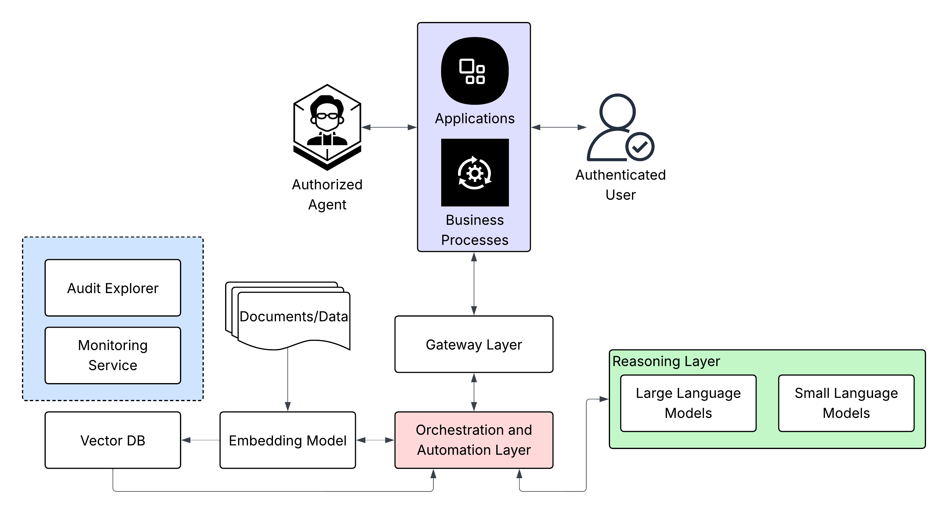 Strategic Labs platform architecture diagram